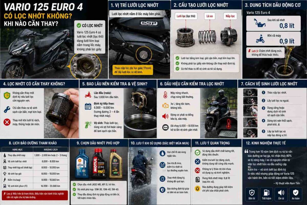 Vario 125 Euro 4 Có Lọc Nhớt Không? Khi Nào Cần Thay? 7 loc-nhot-vario-125-euro-4